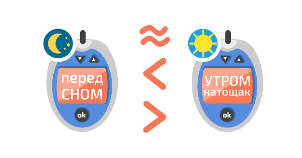 Школа диабета. Коррекция дозы инсулина Лантуса, Левемира