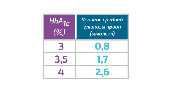 ЕСЛИ ВЫ НЕ ЗНАЕТЕ СВОЙ ГЛИКИРОВАННЫЙ ГЕМОГЛОБИН