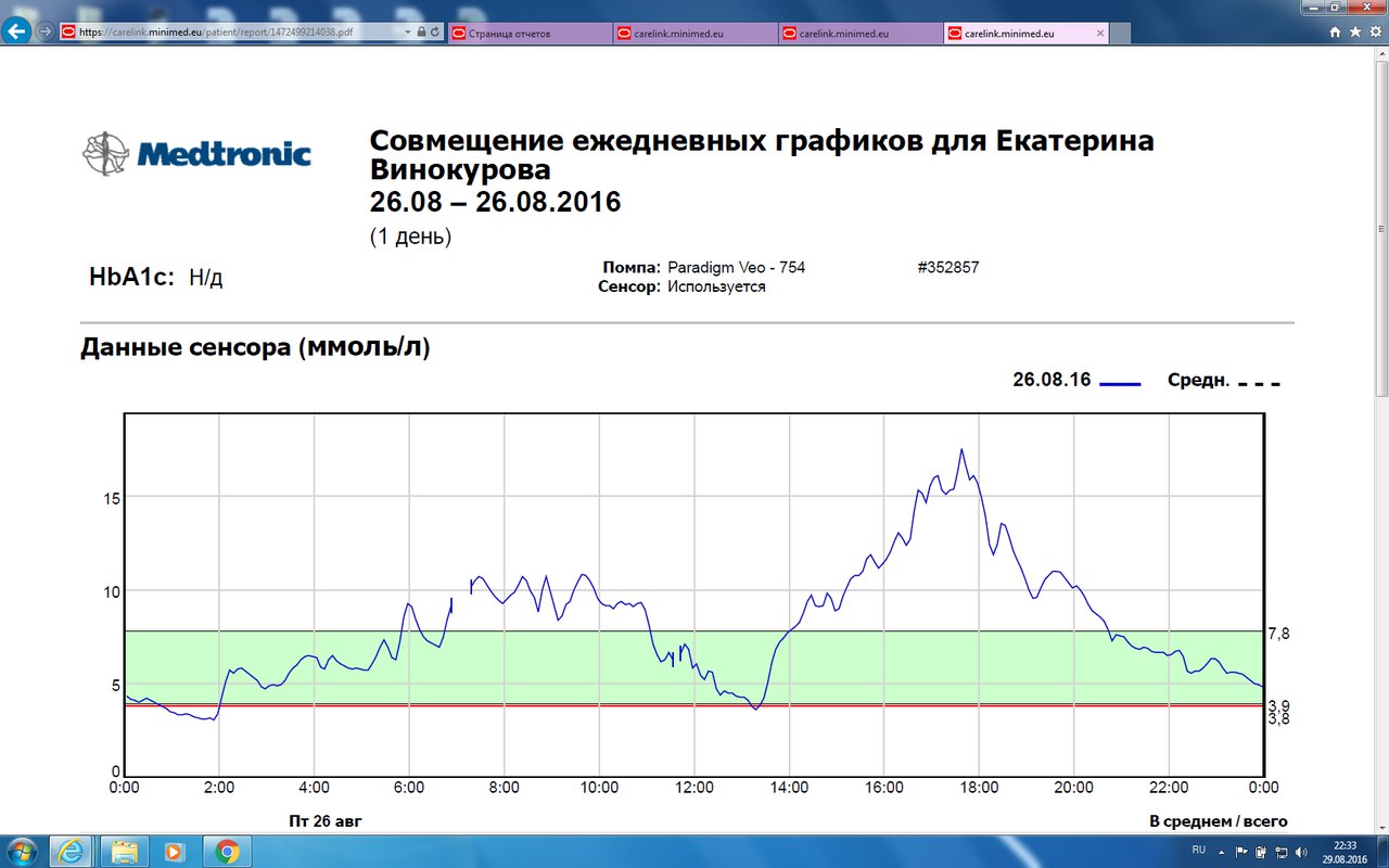 Гипергликемия после гипогликемии