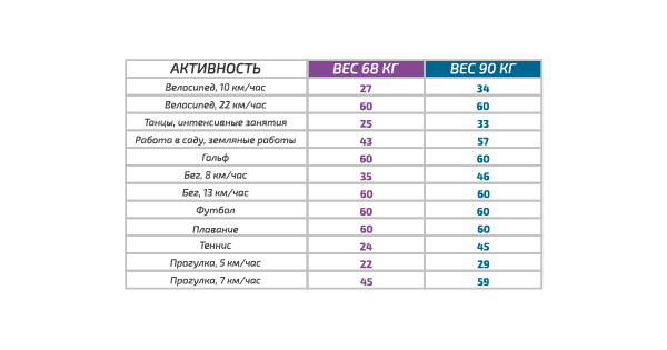 Школа диабета 10.2  Второй способ: таблицы