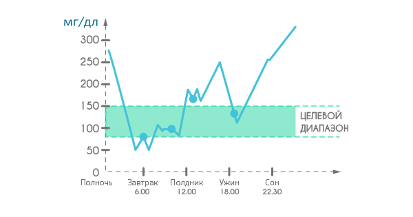 Школа диабета 11. НЕПРЕРЫВНОЕ ИЗМЕРЕНИЕ УРОВНЯ ГЛЮКОЗЫ КРОВИ (CGMS)