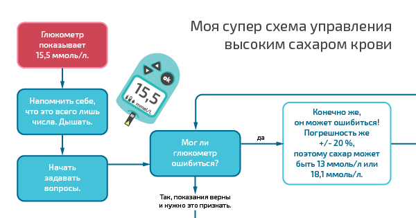 Супер схема управления высоким сахаром крови