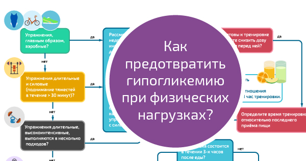 Гипогликемия при физических нагрузках