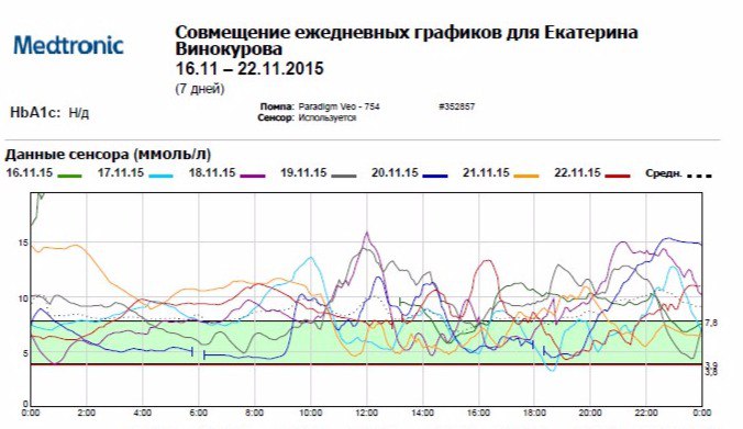 Блог о сахарном диабете Правило 15 ДиаБлог