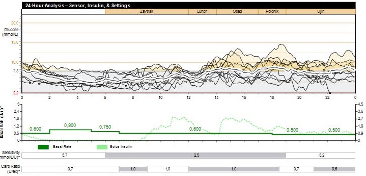Блог о сахарном диабете Правило 15 ДиаБлог