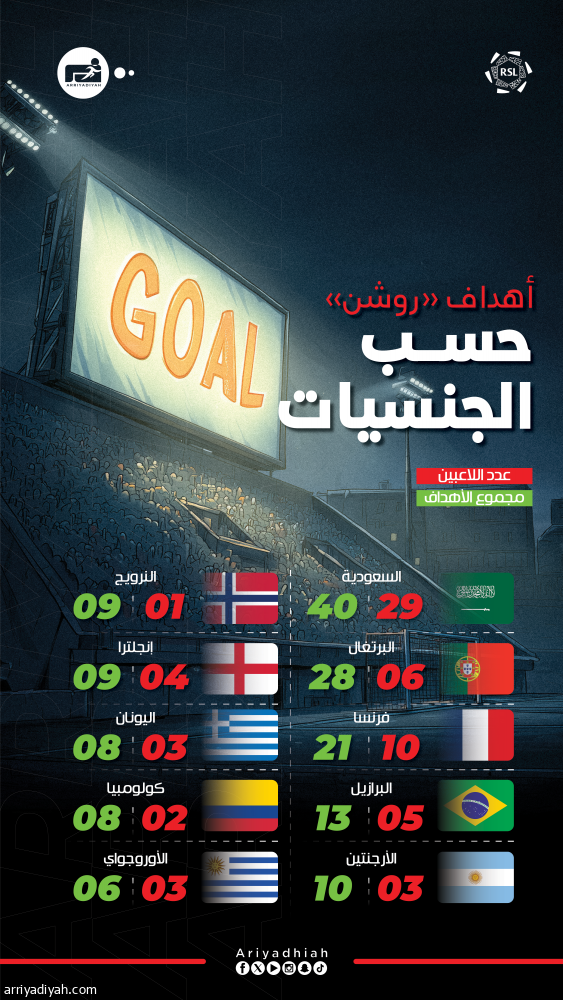 هدافو «روشن».. السعوديون يتصدرون