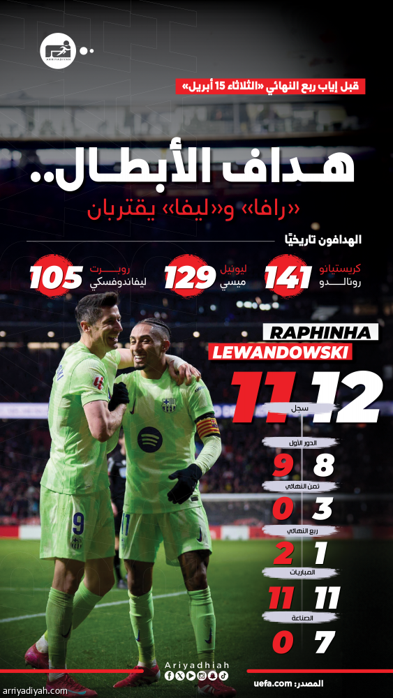 رافينيا وليفاندوفيسكي يهددان قياسي رونالدو