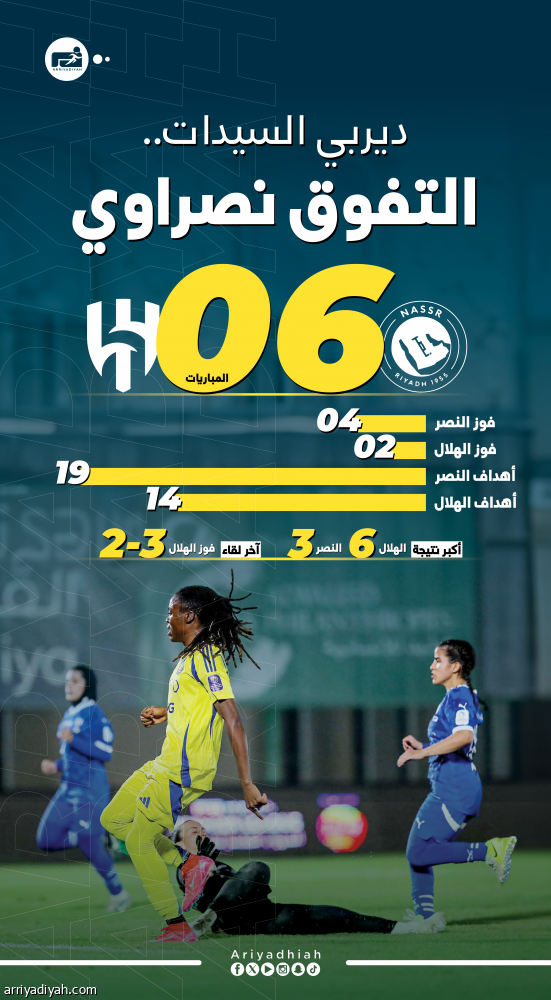 سيدات النصر والهلال.. ديربي الانفراد بالصدارة