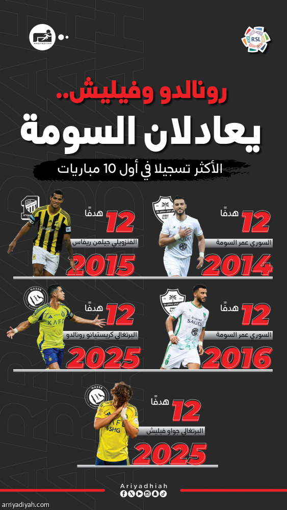 رونالدو وفيليش يلحقان بالسومة وريفاس