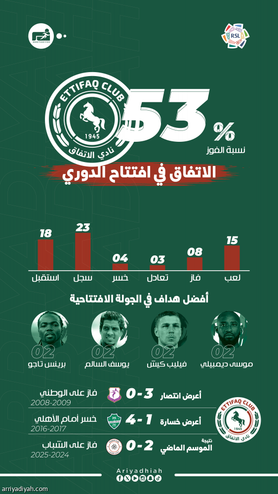 4 جدد يدعمون الاتفاق أمام الخلود