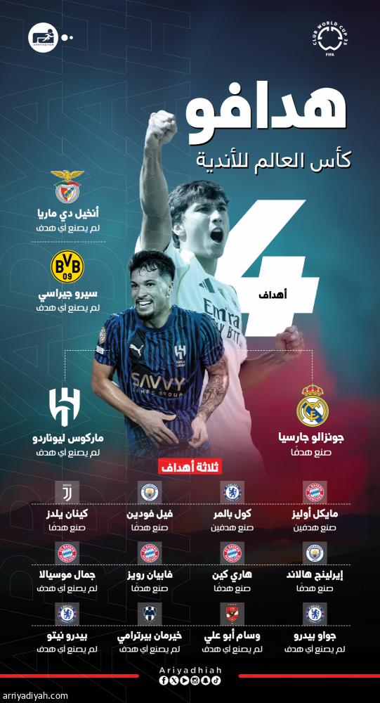 بعد تساويه مع ثلاثة.. اللائحة تتوج جارسيا بهداف المونديال