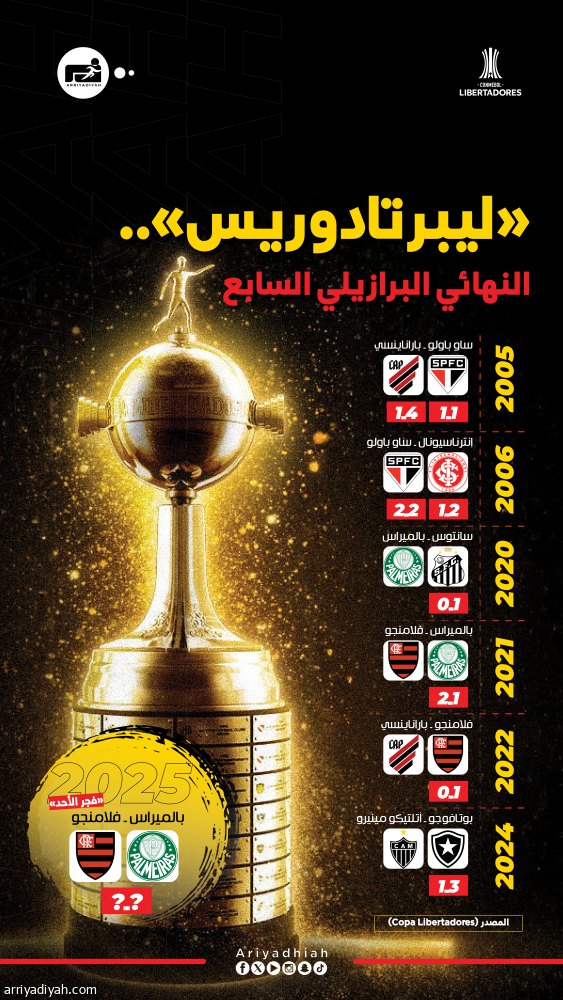 نهائي ليبرتادوريس.. فلامينجو وبالميراس يعيدان سيناريو 2021