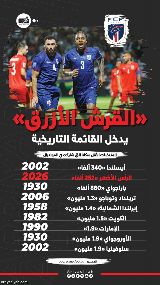 الأصغر تاريخيا  يزاحم الكبار في المونديال