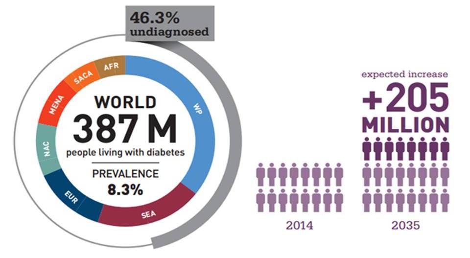 Принципы лечения СД2.Диабет, сахарный диабет, СД1 типа, СД 2 типа, Правило 15.