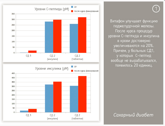 Вылечит ли "Витафон" мою поджелудочную железу? Диабет, сахарный диабет, СД1 типа, СД 2 типа, Правило 15.