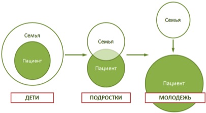 Советы родителям подростков с сахарным диабетом 1 типа.Диабет, сахарный диабет, СД1 типа, СД 2 типа, Правило 15.