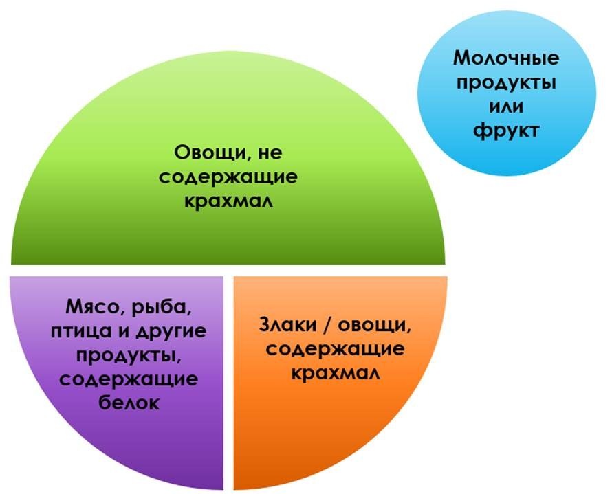 Принципы питания при сахарном диабете. Метод тарелки.