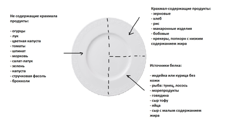 Диета - не приговор или принципы питания при СД2.Диабет, сахарный диабет, СД1 типа, СД 2 типа, Правило 15.